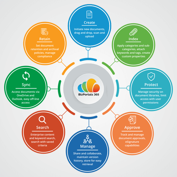 Document Management Features offered by BizPortals 365