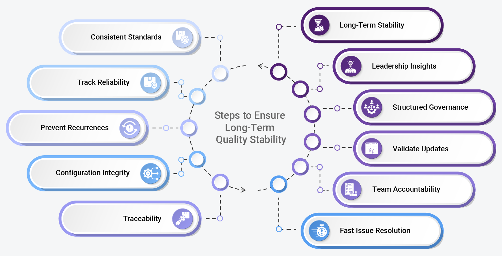 Infographic showing key steps to ensure long-term quality stability, including standards, traceability, issue resolution, governance, and accountability.