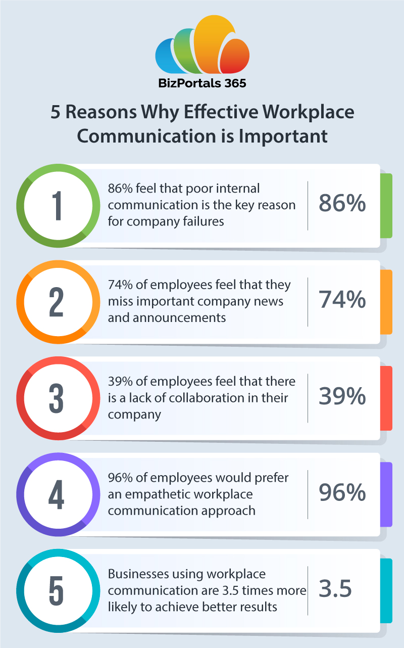 Why is workplace communication important