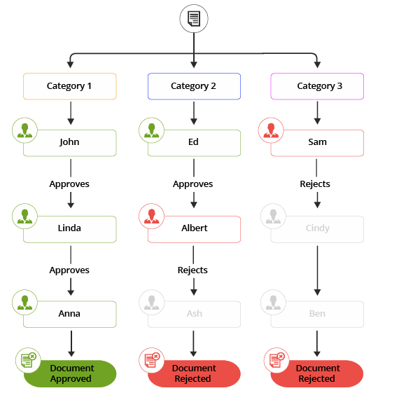 Category Based Workflows Process Flow
