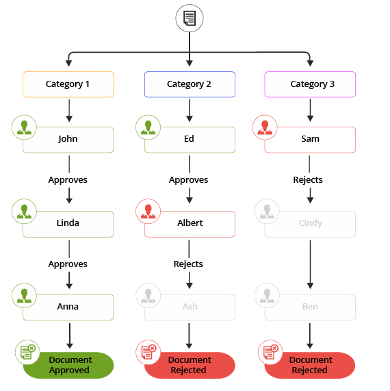 Category Based Workflows Process Flow