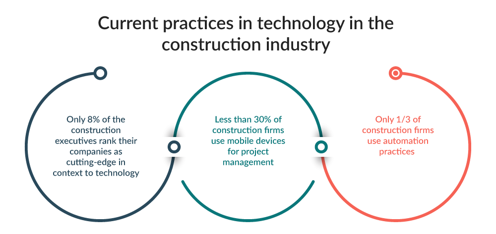 Construction Technology Advancements