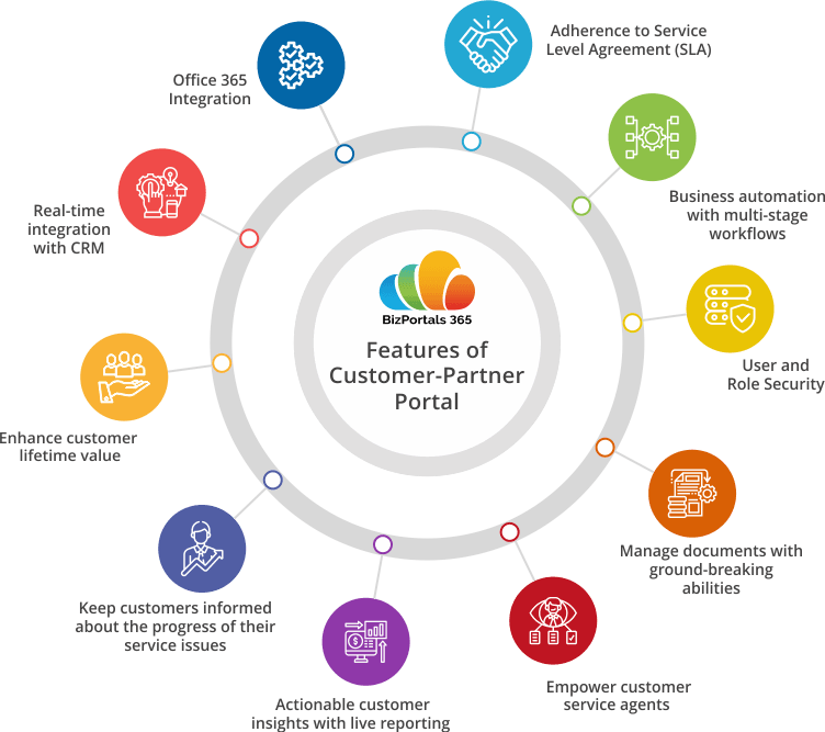 Features of Customer-Partner Portal