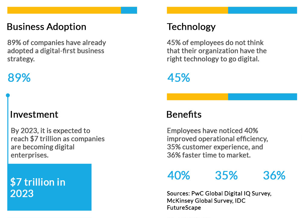 Digital Transformation Industry Overview