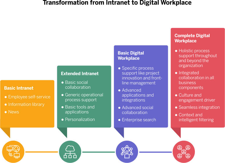 SharePoint intranet