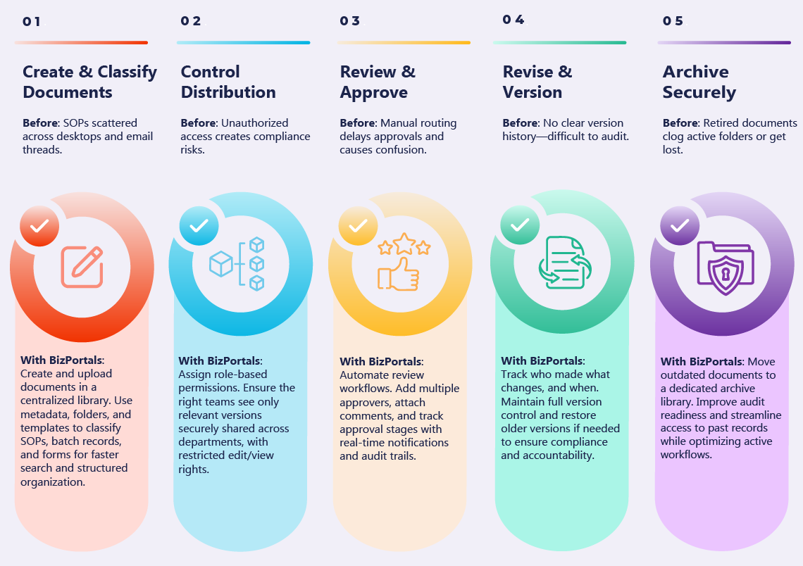 How BizPortals QMS Streamlines Document Control – A Pharma Industry Example