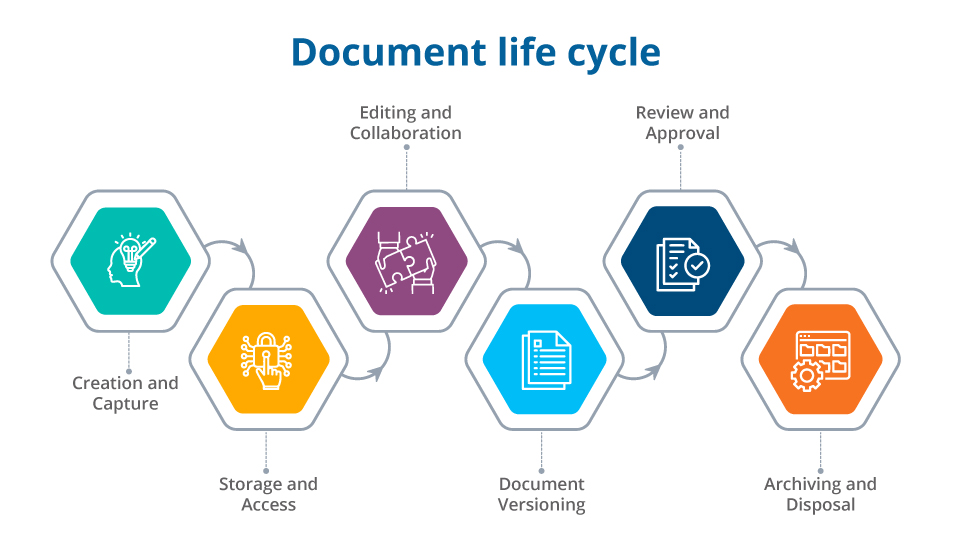 Document Life Cycle