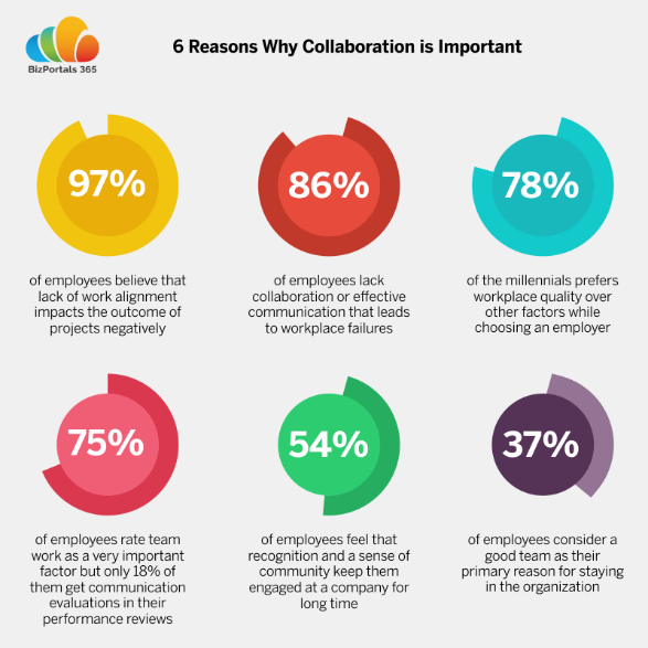 Importance of Collaboration