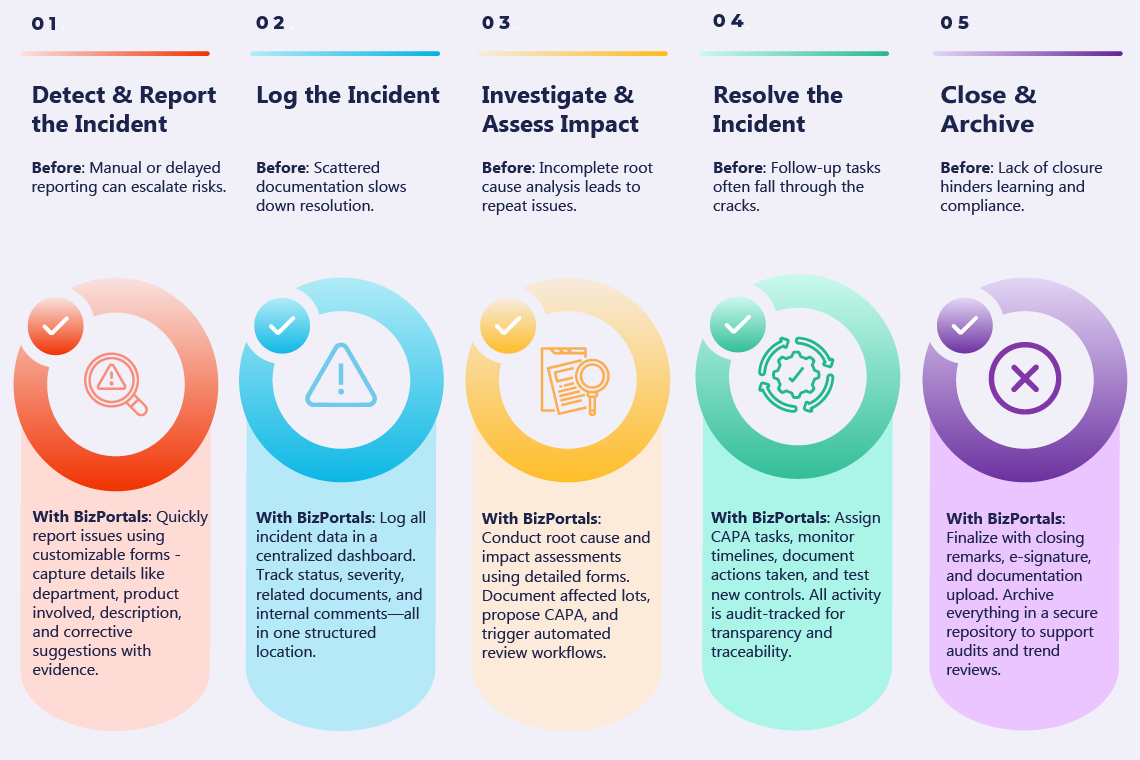 Managing Quality Incidents – Example from Food & Beverage Industry