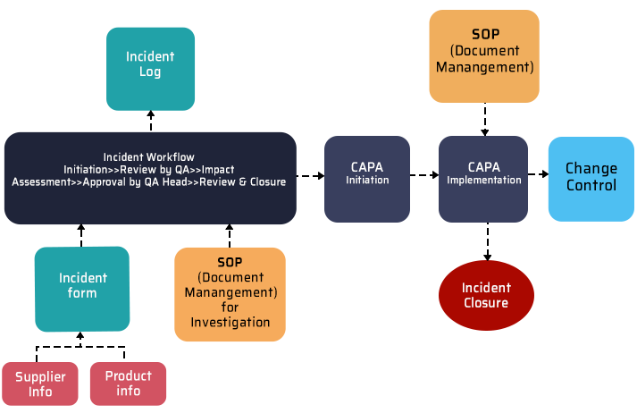 Incident management