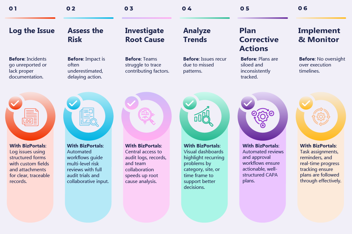 How Food & Beverage Companies Apply CAPA – A Practical Walkthrough