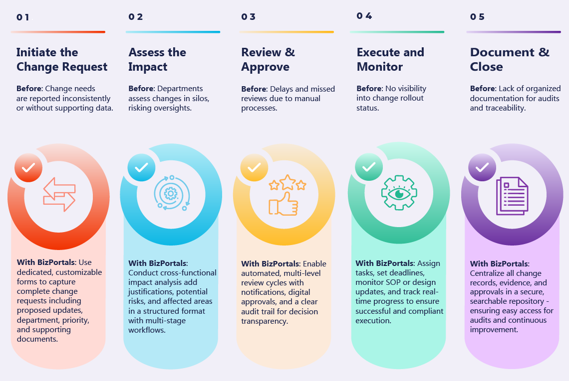 Inside the Change Management Process – Example from Automotive Industry