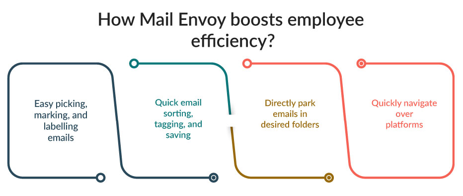 Mail Envoy boosts Employee Efficiency