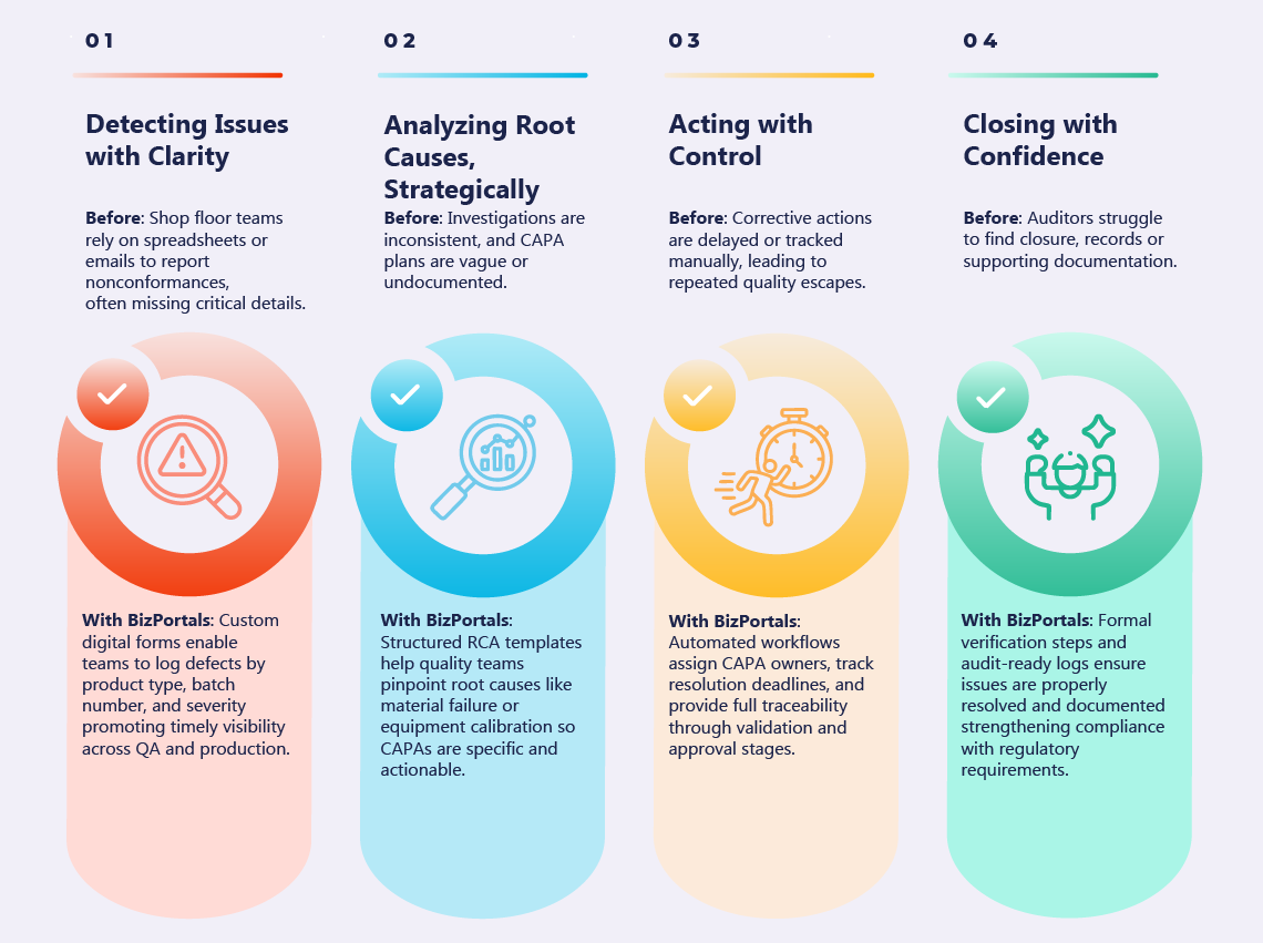 Turn Quality Failures into Fixes – Nonconformance Management with BizPortals QMS