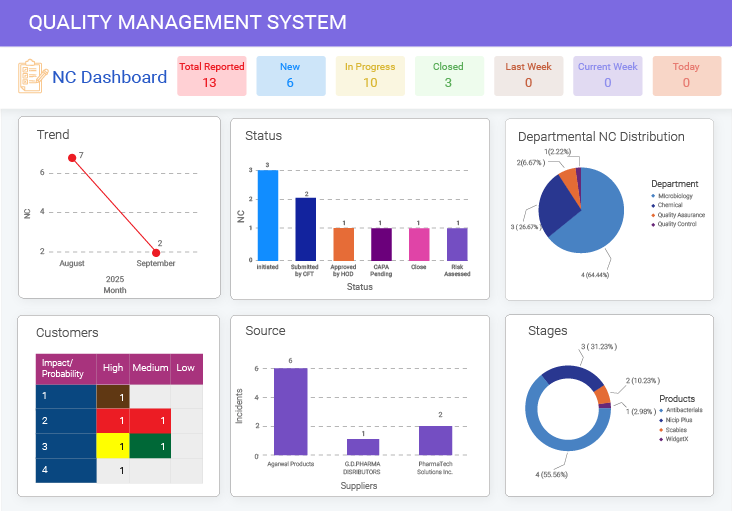 Nonconformance Tracking Dashboard