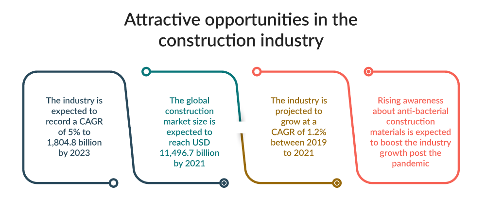 Opportunities in Construction Industry