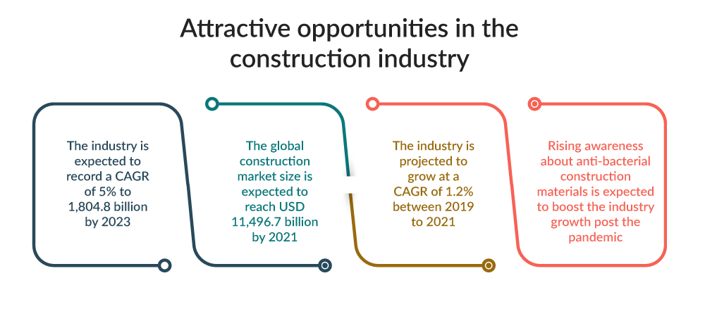 Opportunities in Construction Industry