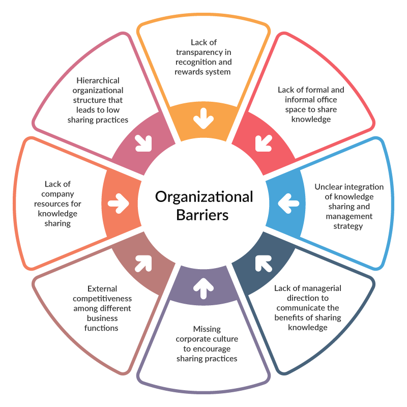 Organizational Barriers