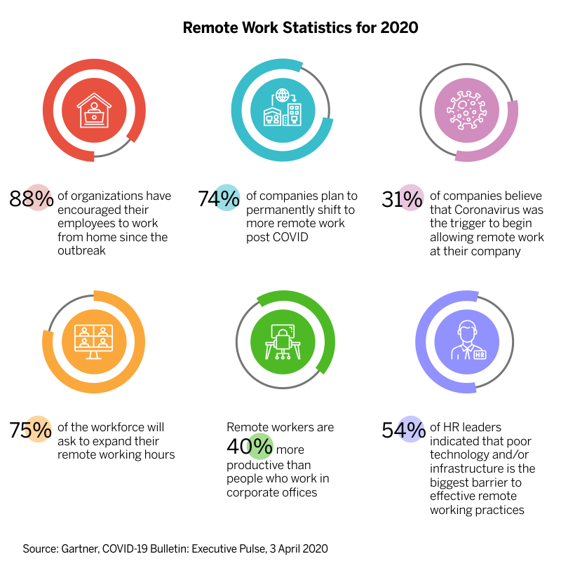 Remote Work Statistics