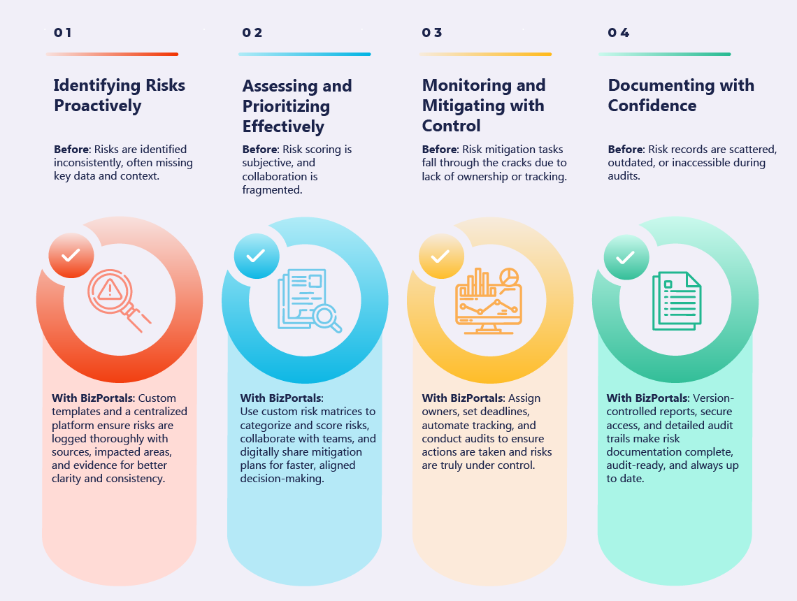 Manage Risks Before They Escalate – With BizPortals QMS