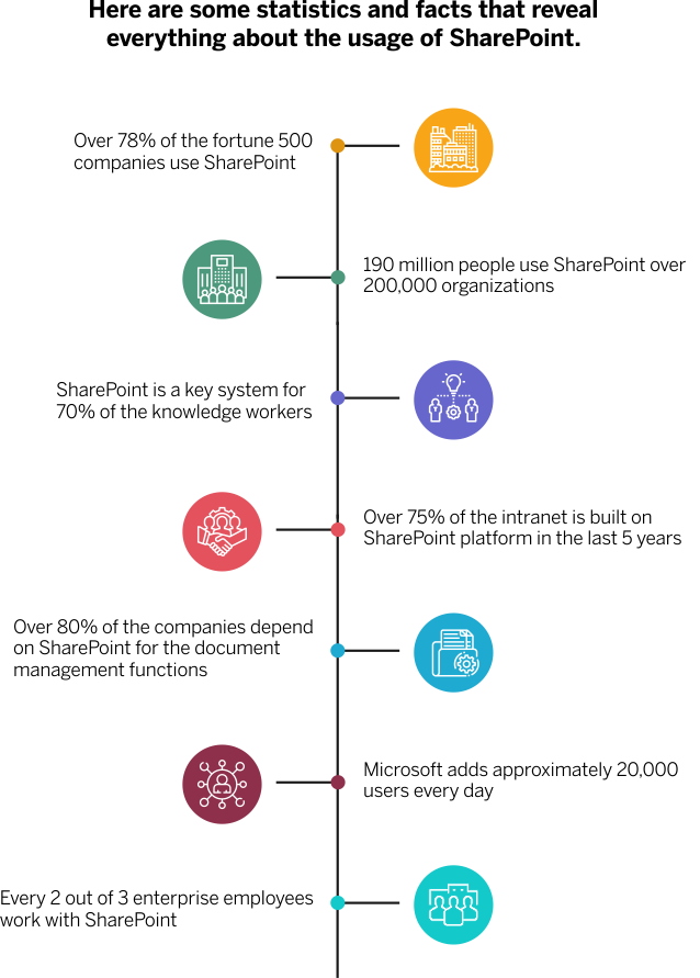 SharePoint as Intranet portal