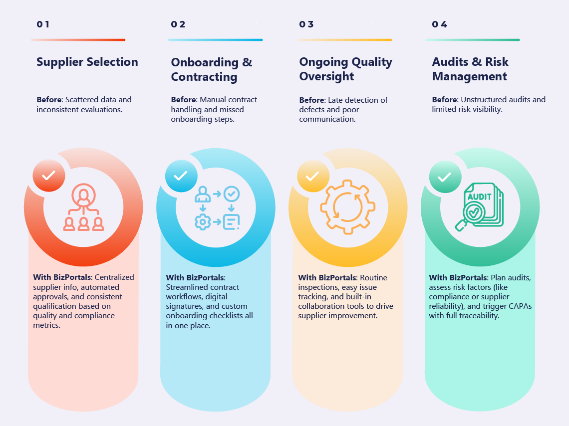How Pharma Teams Manage Suppliers Efficiently – Powered by BizPortals QMS
