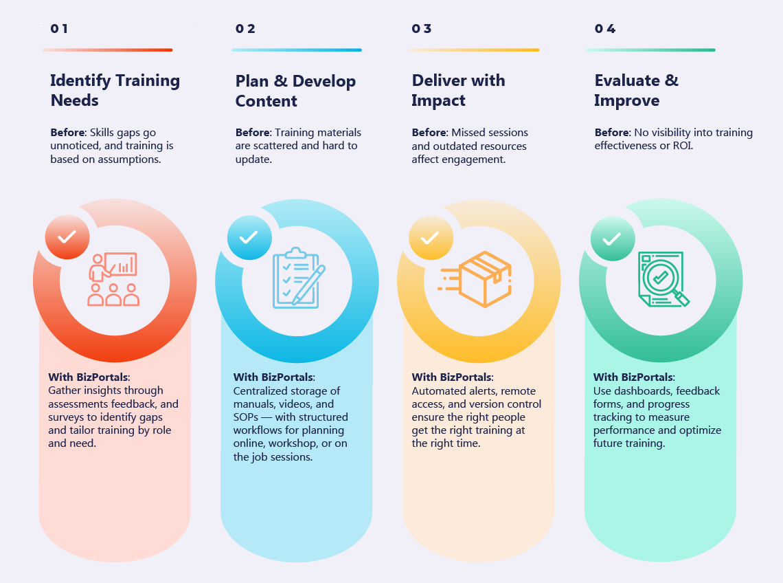 How Automotive Teams Stay Skilled and Compliant – Powered by BizPortals QMS