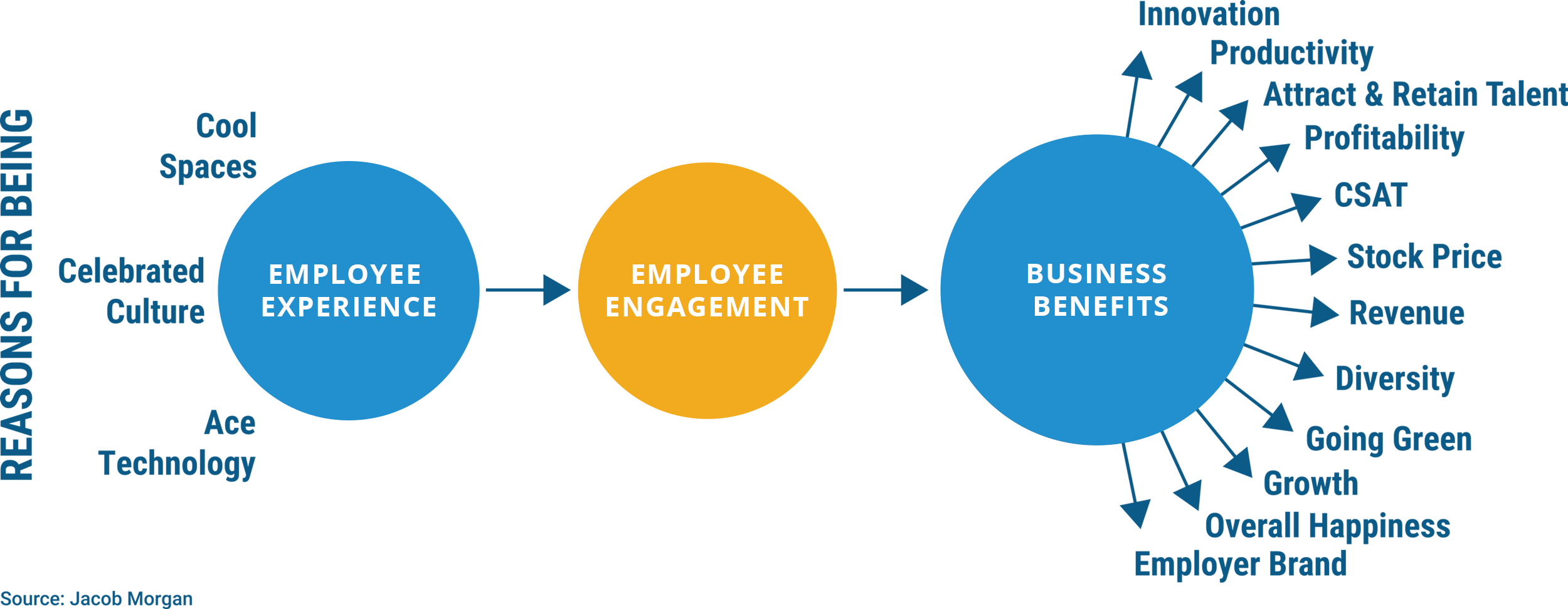 Employee experience model by Jacob Morgan