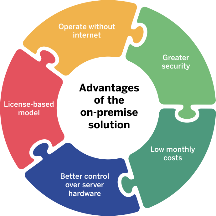 On-Premise Intranet Solution Advantages