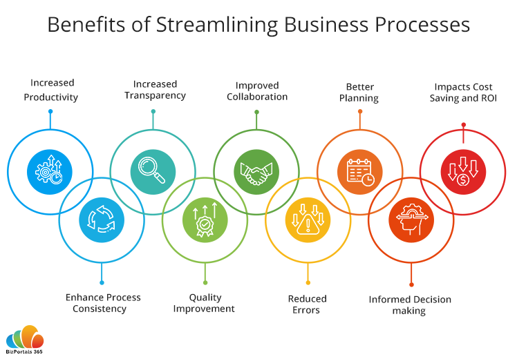 Benefits of Streamlined Processes