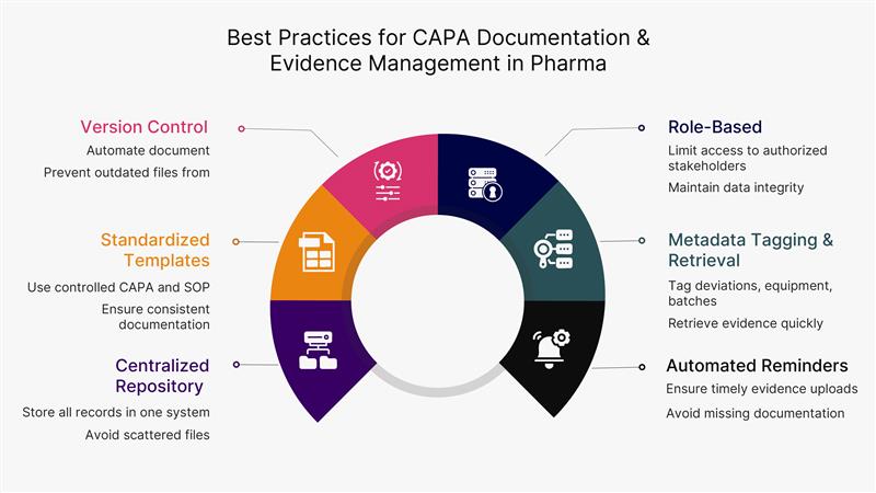 Best Practices for CAPA Documentation & Evidence Management in Pharma