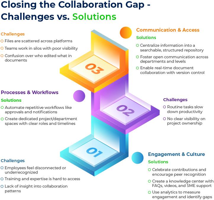Closing the collaboration gap - challenges vs solution