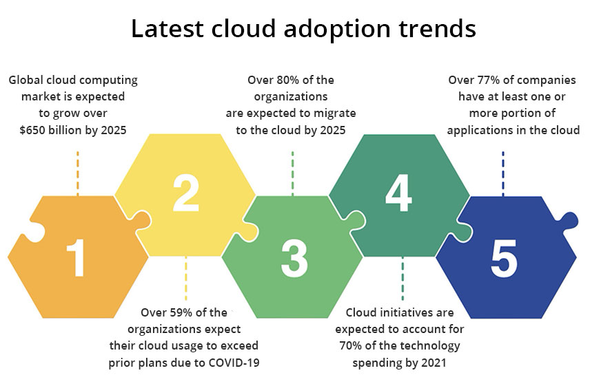 Cloud Adoption Trends