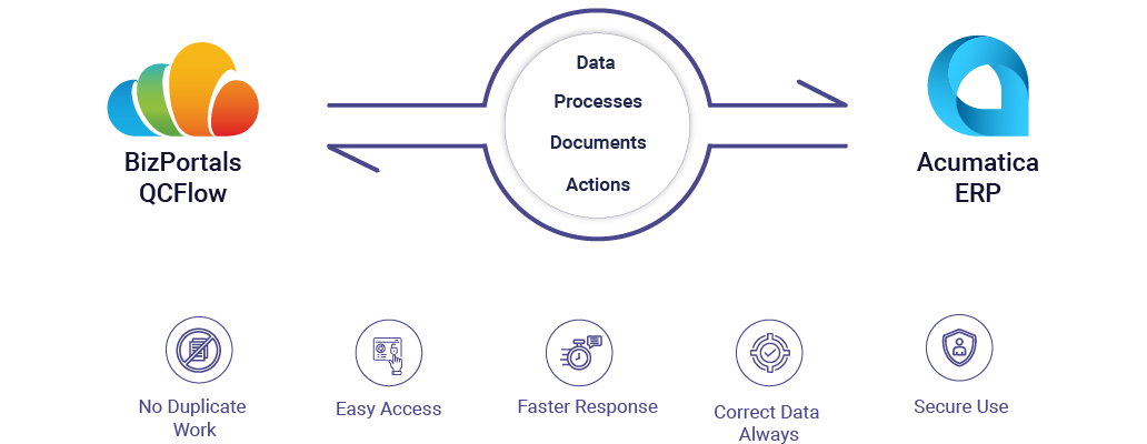 change the existing one to ‘Integrating BizPortals QCFlow QMS with Acumatica ERP’