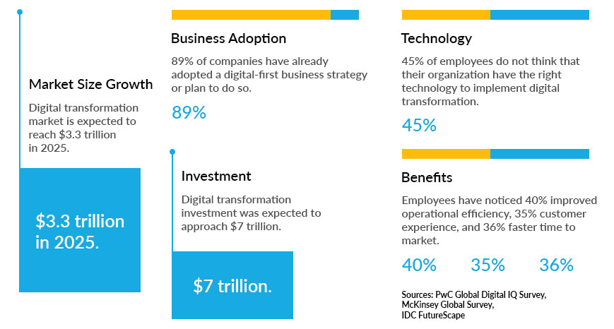Digital Transformation Industry Overview