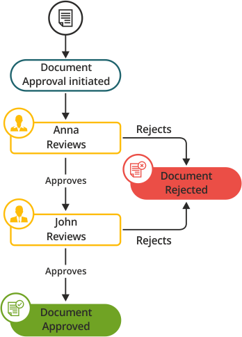 Document Management System