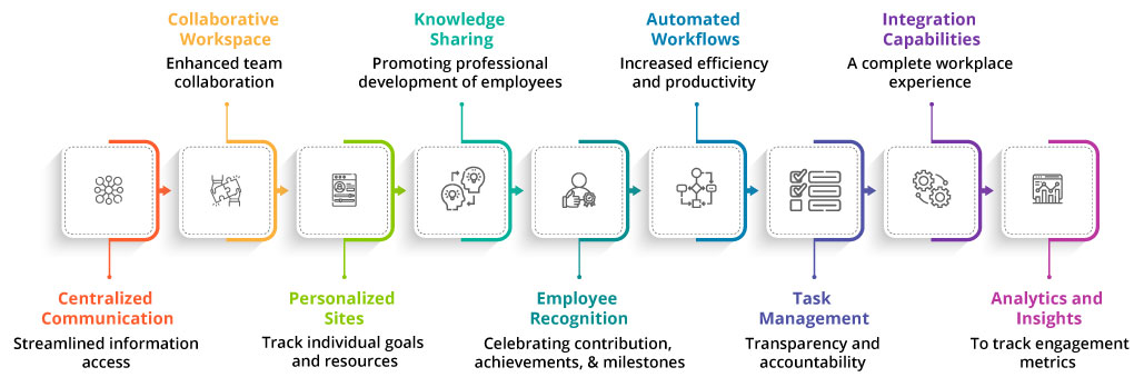 features of an effective employee engagement platform