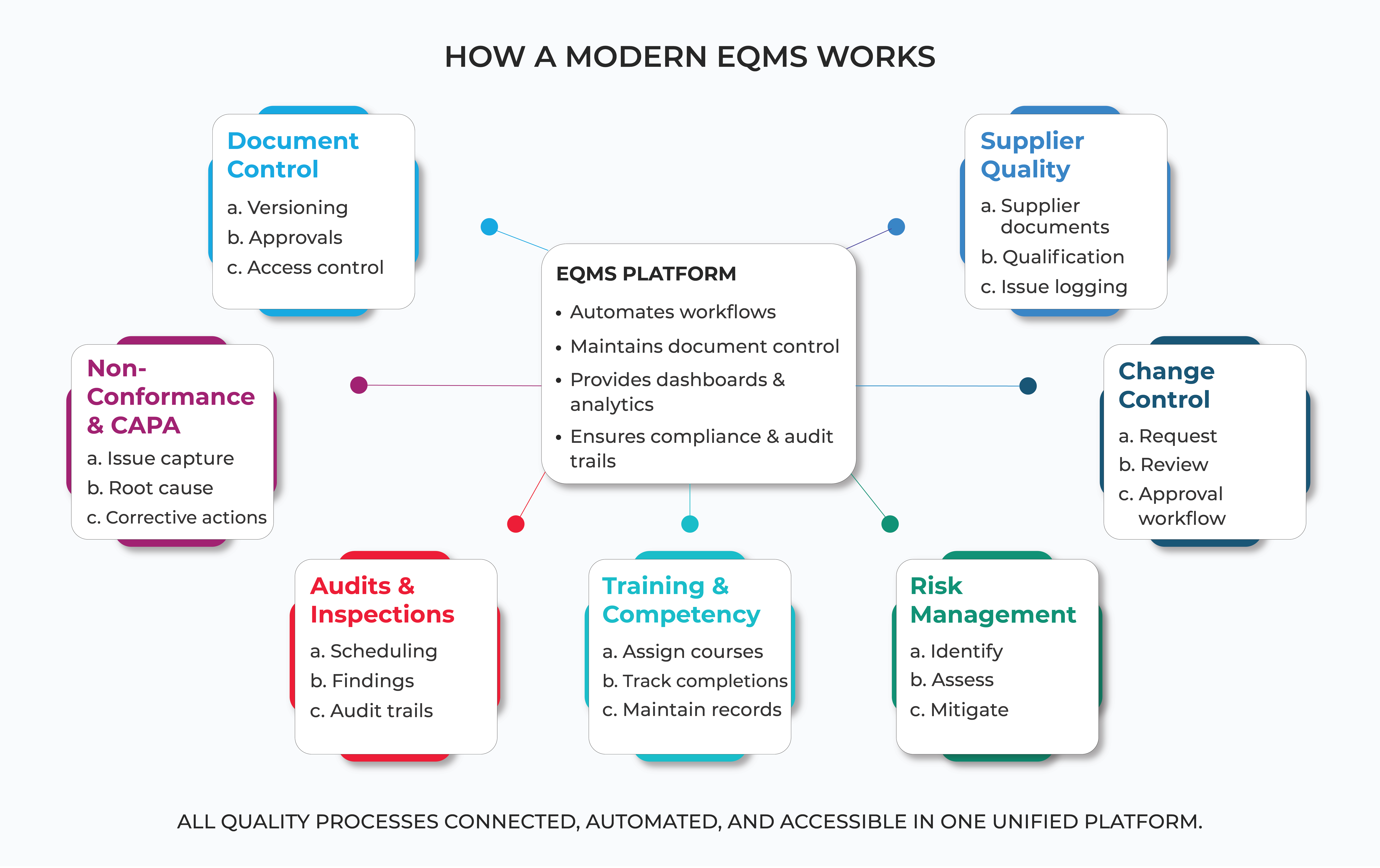 How Does eQMS Software Work