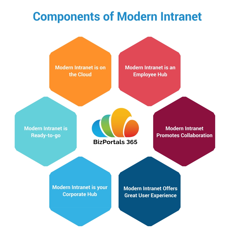 Components of Modern Intranet