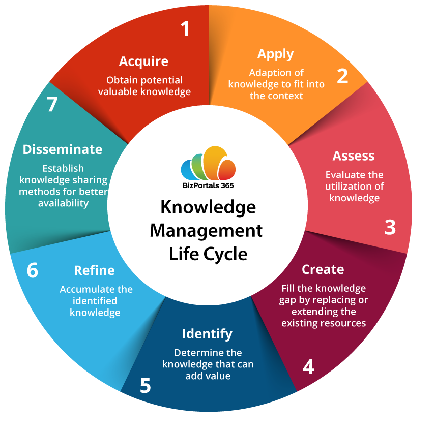 Knowledge Management Lifecycle