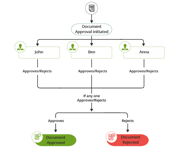 Office 365 Intranet Document Approval Process Flow