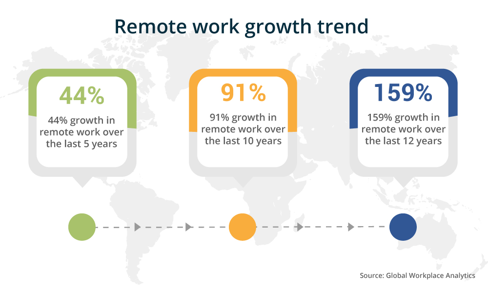 Remote Work Growth Trend