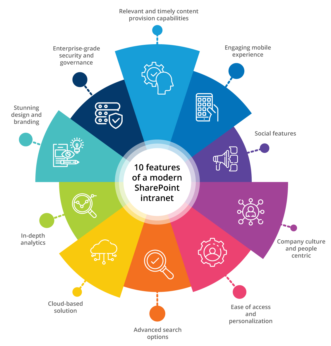 SharePoint intranet features