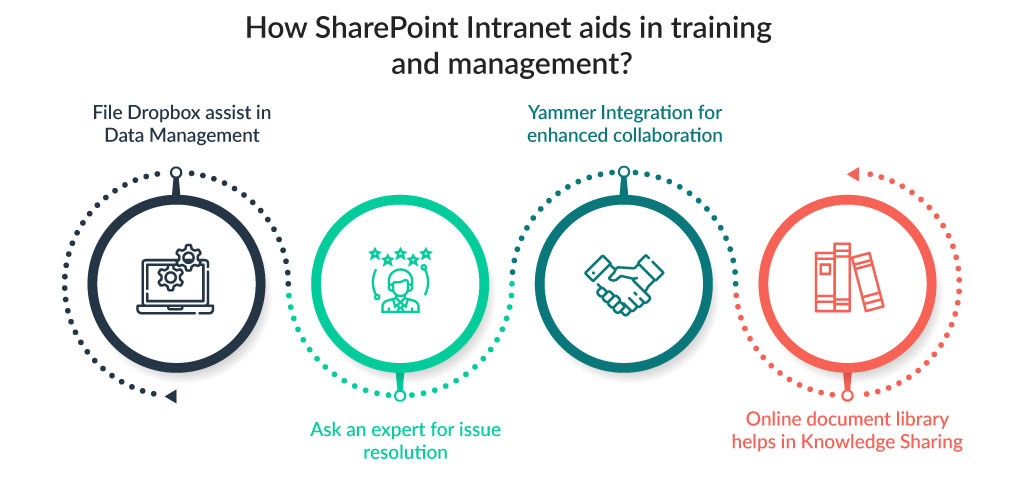 Oil and Gas Industry SharePoint Management