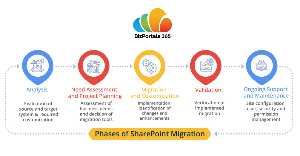 Phases of SharePoint Migration to Microsoft Office 365