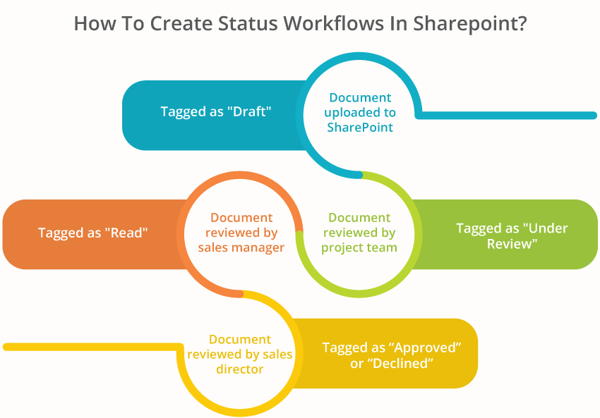 status workflows in sharepoint