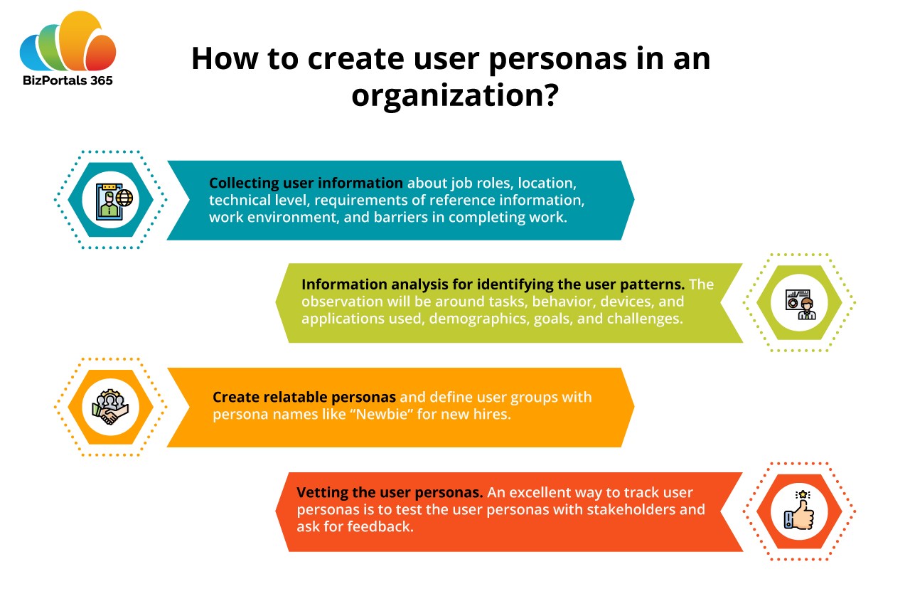 Creating User Personas for Designing an Intranet