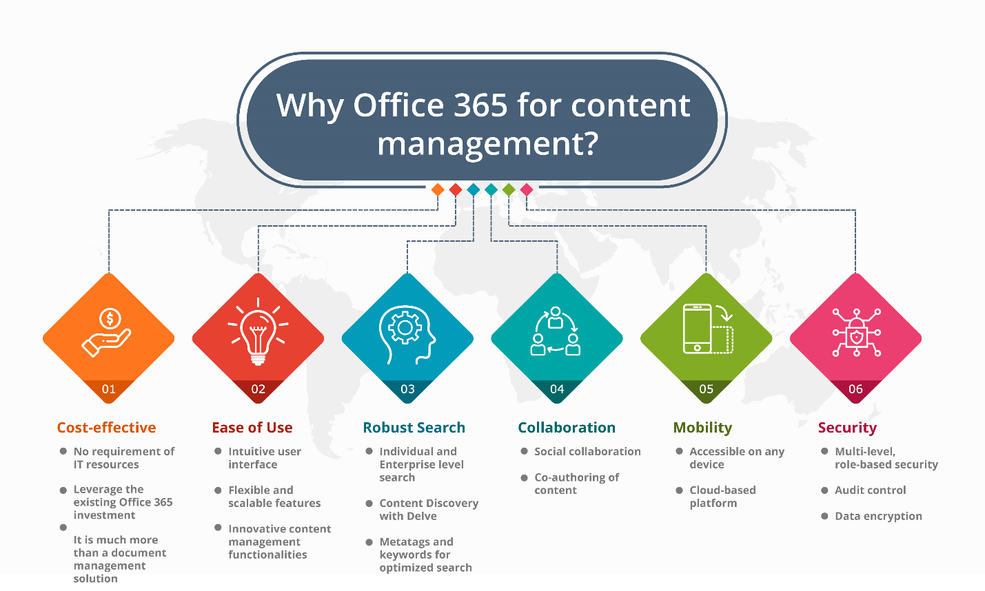 Microsoft Office 365 for Content Management